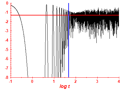 Survival probability log